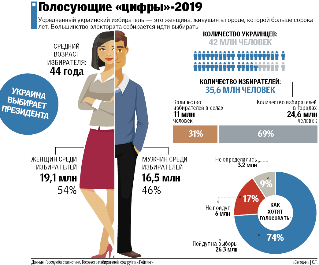 Картинка к: Портрет украинского избирателя: кто будет голосовать в 2019 году