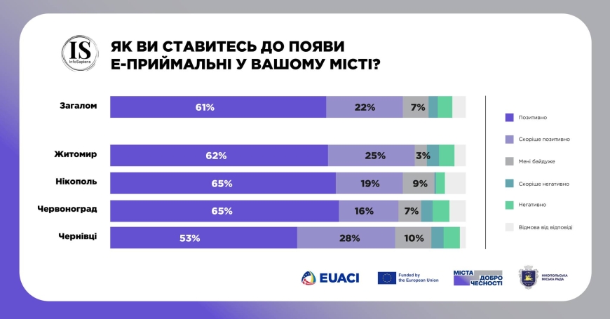 Картинка к: 8 з 10 опитаних нікопольців позитивно ставляться до появи електронної приймальні в місті