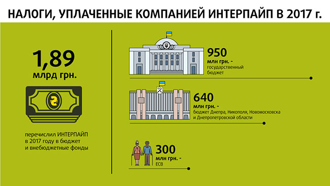 Картинка к: Предприятия Интерпайп в Никополе уплатили около 50 млн грн налогов